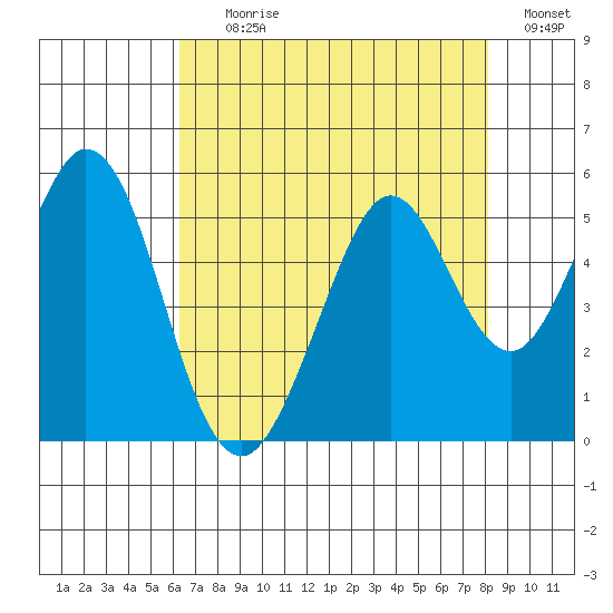 Hercules tide chart for Tuesday, August 10, 2021
