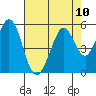 Hercules tide chart for Tuesday, August 10, 2021