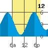 Hercules tide chart for Thursday, August 12, 2021