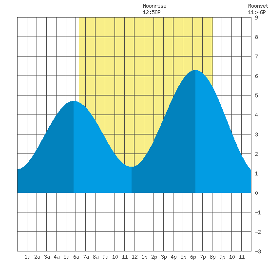 Hercules tide chart for Saturday, August 14, 2021