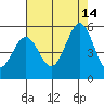 Hercules tide chart for Saturday, August 14, 2021