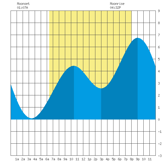 Hercules tide chart for Tuesday, August 17, 2021