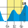 Hercules tide chart for Wednesday, August 18, 2021
