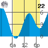 Hercules tide chart for Sunday, August 22, 2021