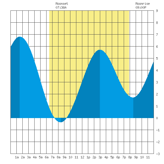 Hercules tide chart for Monday, August 23, 2021