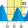 Hercules tide chart for Monday, August 23, 2021
