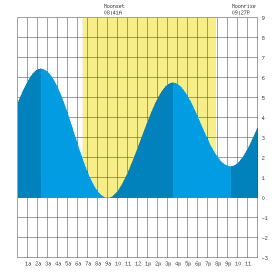 Hercules tide chart for Tuesday, August 24, 2021