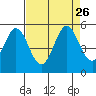 Hercules tide chart for Thursday, August 26, 2021