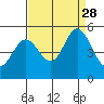 Hercules tide chart for Saturday, August 28, 2021