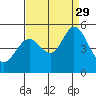 Hercules tide chart for Sunday, August 29, 2021