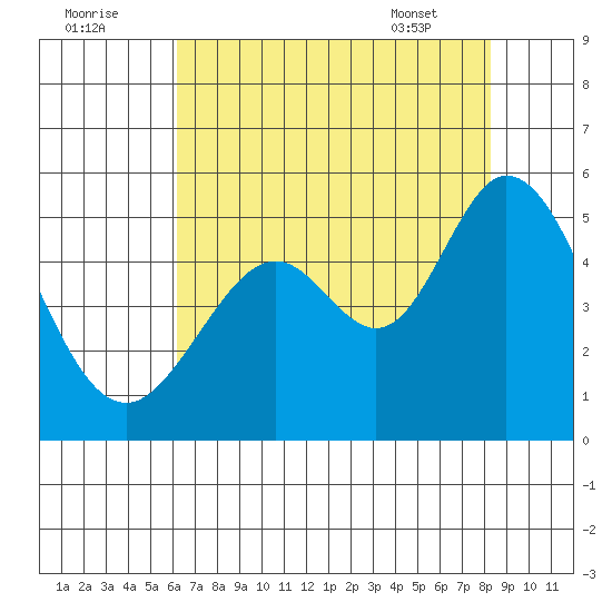 Hercules tide chart for Monday, August 2, 2021