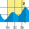 Hercules tide chart for Monday, August 2, 2021
