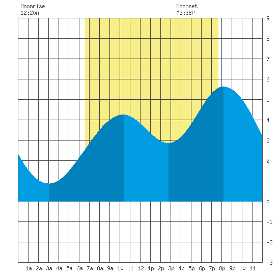 Hercules tide chart for Tuesday, August 31, 2021