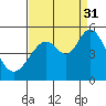 Hercules tide chart for Tuesday, August 31, 2021