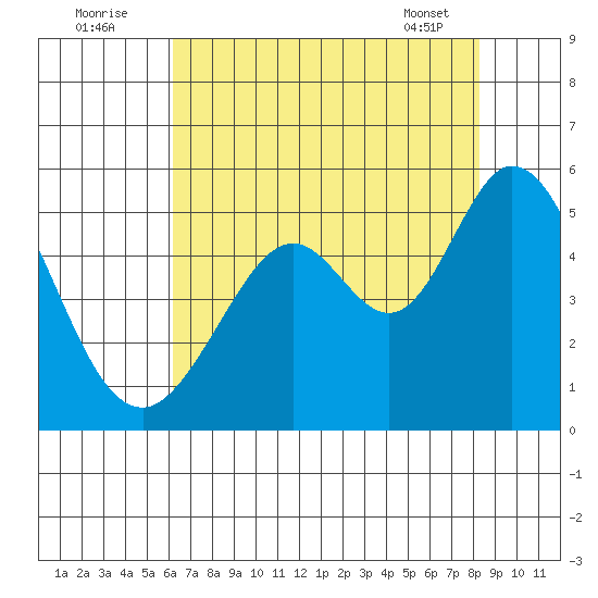Hercules tide chart for Tuesday, August 3, 2021