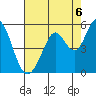 Hercules tide chart for Friday, August 6, 2021