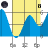 Hercules tide chart for Sunday, August 8, 2021