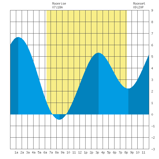 Hercules tide chart for Monday, August 9, 2021