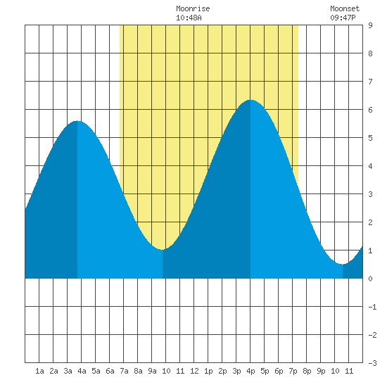 Hercules tide chart for Friday, September 10, 2021