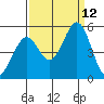 Hercules tide chart for Sunday, September 12, 2021