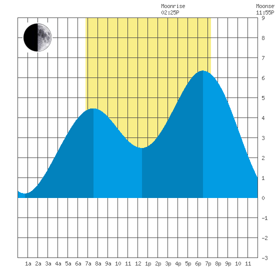 Hercules tide chart for Monday, September 13, 2021