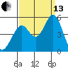 Hercules tide chart for Monday, September 13, 2021