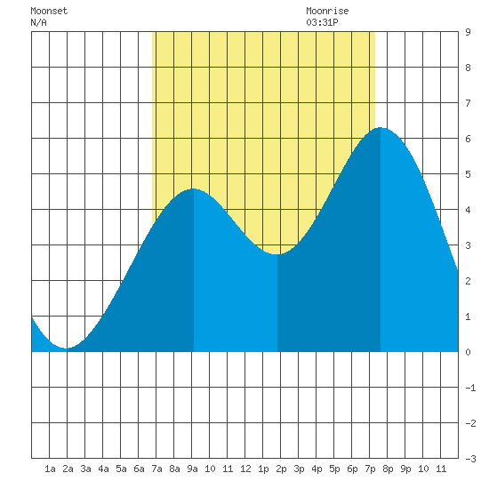 Hercules tide chart for Tuesday, September 14, 2021