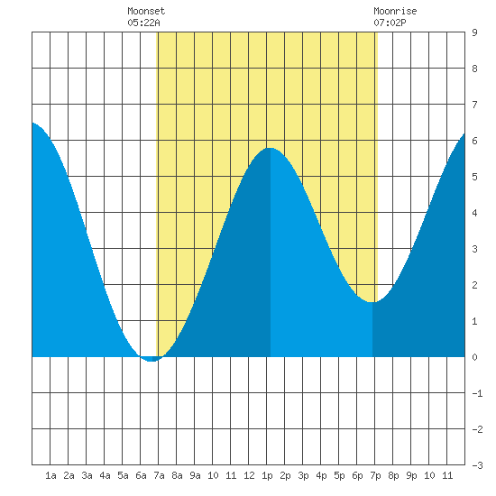 Hercules tide chart for Sunday, September 19, 2021