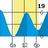 Hercules tide chart for Sunday, September 19, 2021