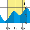 Hercules tide chart for Wednesday, September 1, 2021