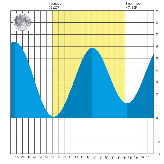 Hercules tide chart for Monday, September 20, 2021