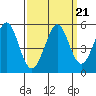 Hercules tide chart for Tuesday, September 21, 2021