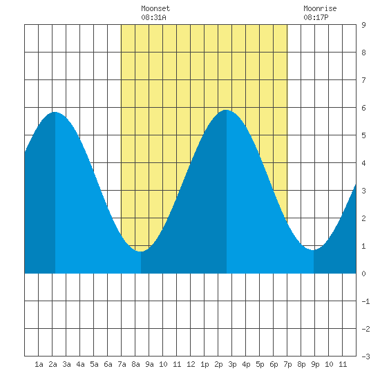 Hercules tide chart for Wednesday, September 22, 2021