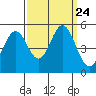 Hercules tide chart for Friday, September 24, 2021