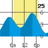 Hercules tide chart for Saturday, September 25, 2021