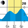 Hercules tide chart for Tuesday, September 28, 2021