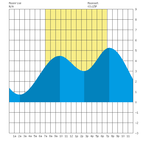 Hercules tide chart for Wednesday, September 29, 2021
