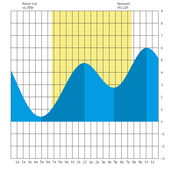 Hercules tide chart for Thursday, September 2, 2021