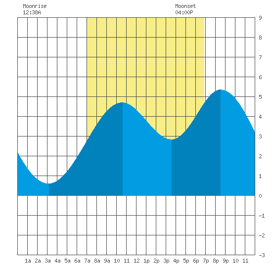Hercules tide chart for Thursday, September 30, 2021