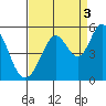 Hercules tide chart for Friday, September 3, 2021