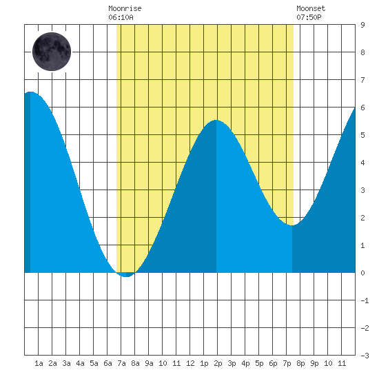 Hercules tide chart for Monday, September 6, 2021