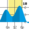 Hercules tide chart for Sunday, October 10, 2021