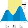 Hercules tide chart for Monday, October 11, 2021