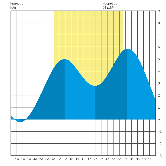 Hercules tide chart for Wednesday, October 13, 2021