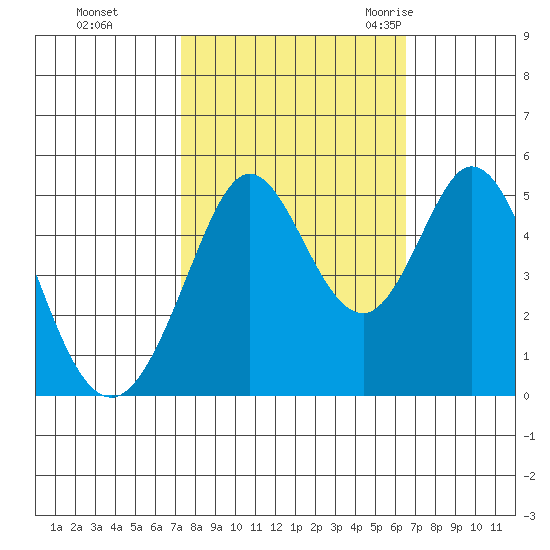 Hercules tide chart for Friday, October 15, 2021