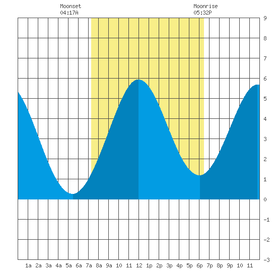 Hercules tide chart for Sunday, October 17, 2021