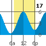 Hercules tide chart for Sunday, October 17, 2021