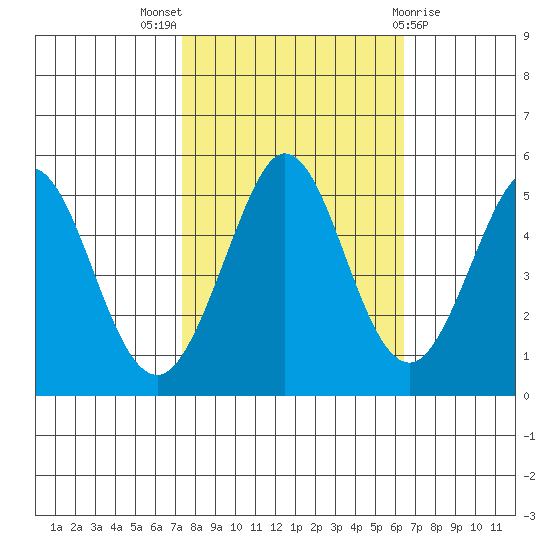 Hercules tide chart for Monday, October 18, 2021