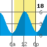 Hercules tide chart for Monday, October 18, 2021