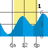 Hercules tide chart for Friday, October 1, 2021